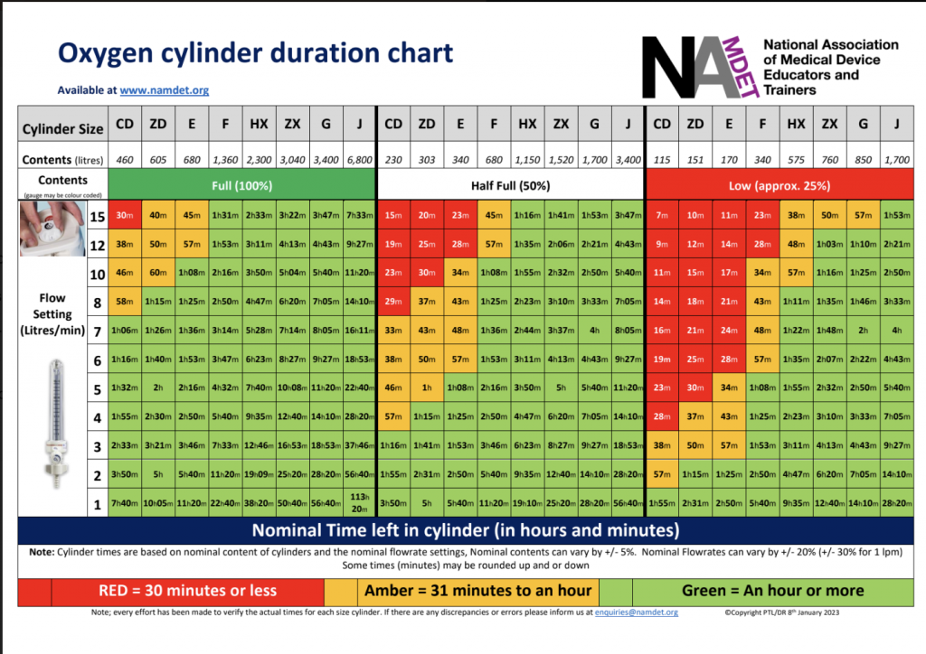 Oxygen cylinder duration poster (Updated 8th Jan) NAMDET